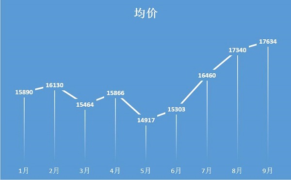 2021武汉铁路医院割双眼皮价格趋势图